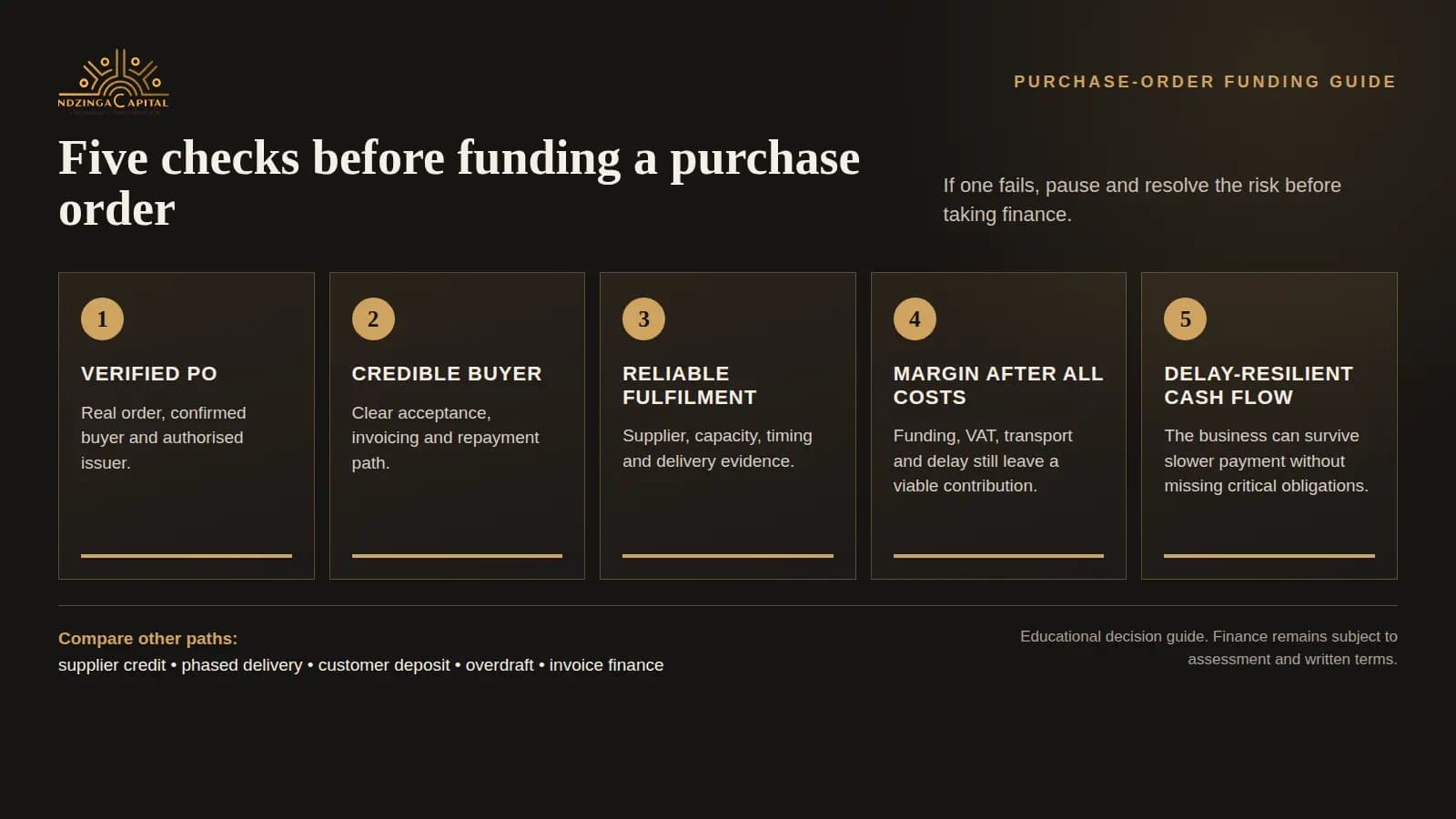 Ndzinga Capital framework showing five checks before funding a purchase order: verified order, credible buyer, reliable fulfilment, resilient margin and delay-ready cash flow.